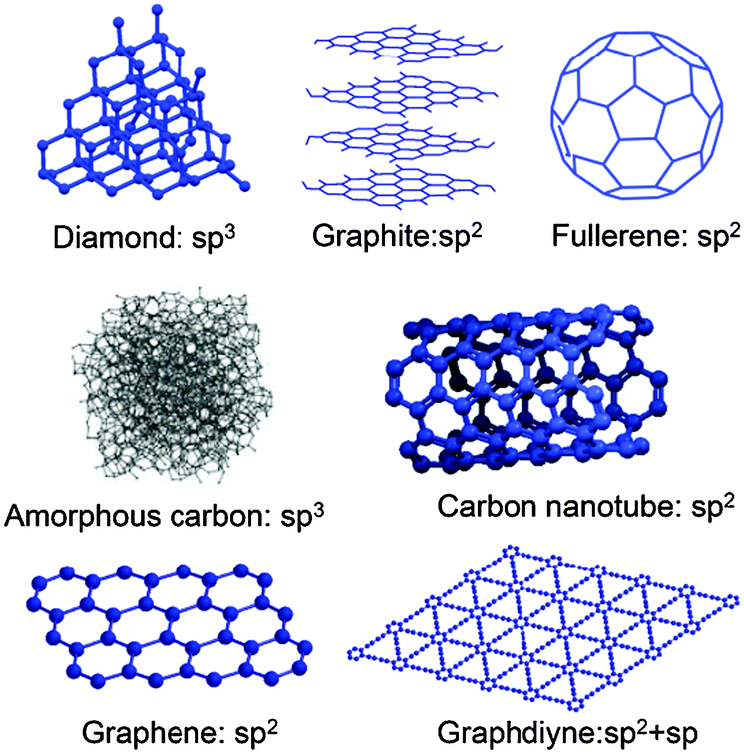 What are the three allotropes of carbon?