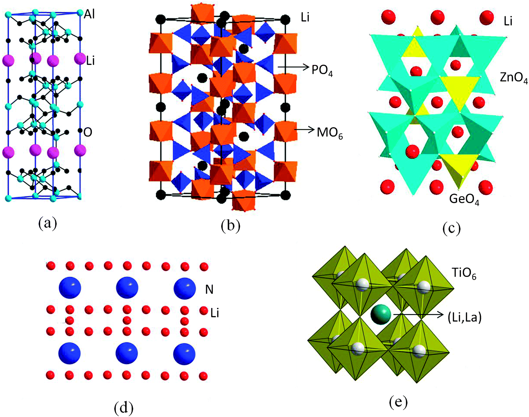 solidstate fast Li ion conductors for Li batteries