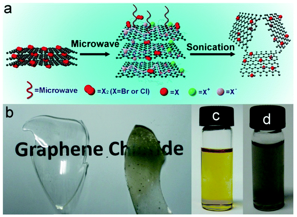 Heteroatomdoped graphene materials syntheses, properties and