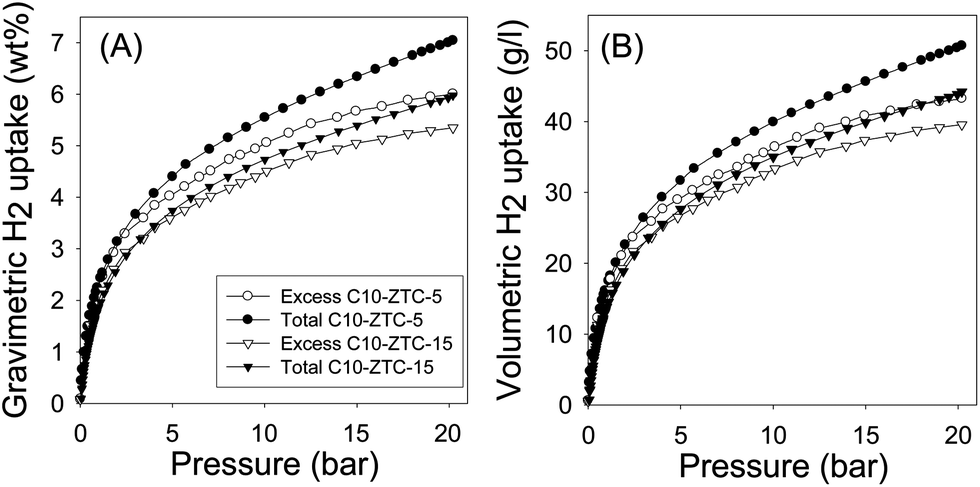 exceptional gravimetric and volumetric hydrogen storage for