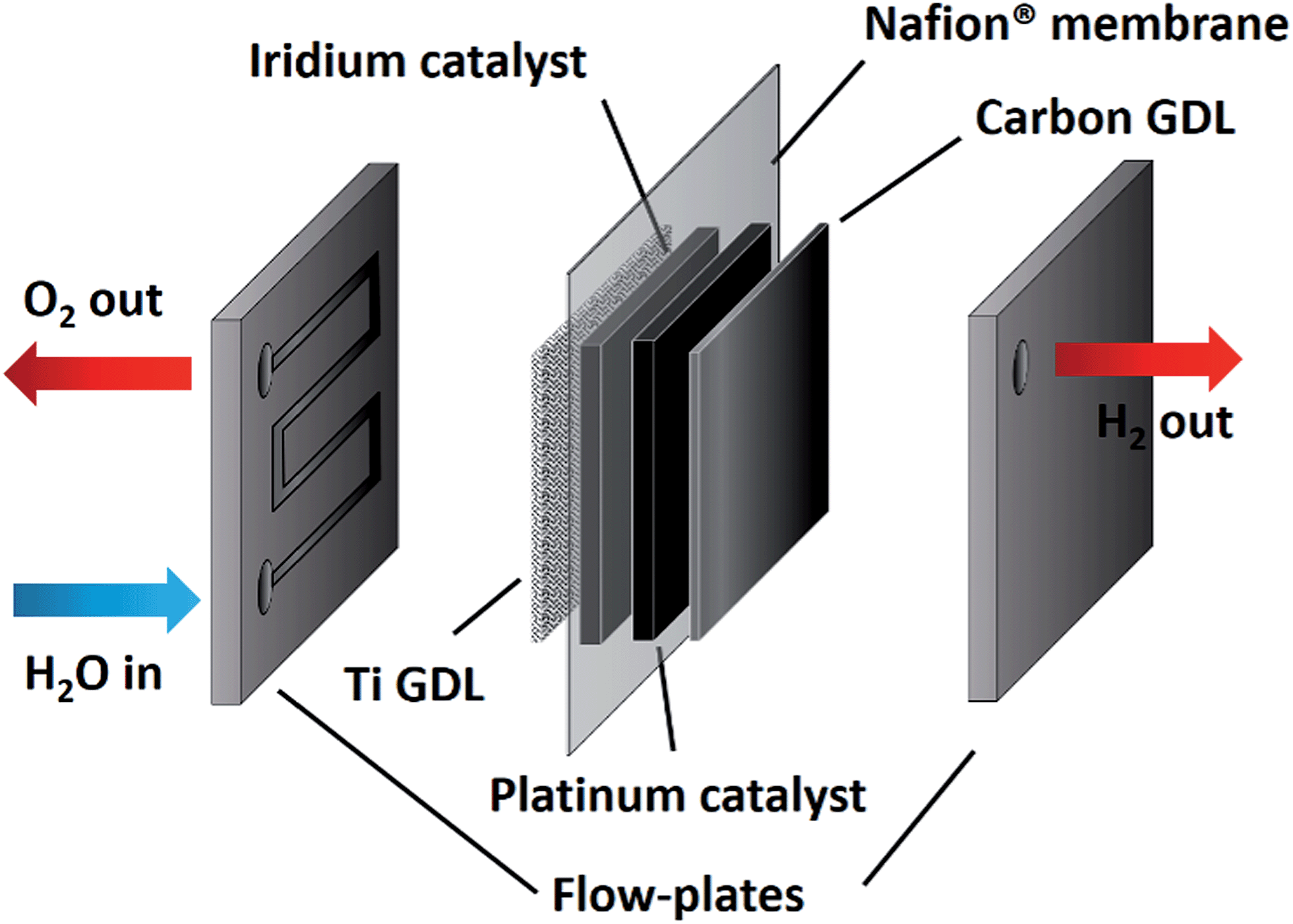 3d printed flow plates for the electrolysis of water an electrolysis cell design