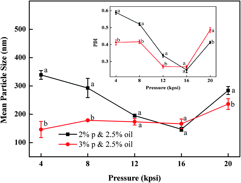 the inset figure shows the effect of the homogenizing pressure