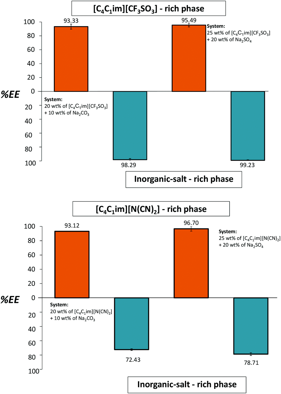 development of back-extraction and recyclability