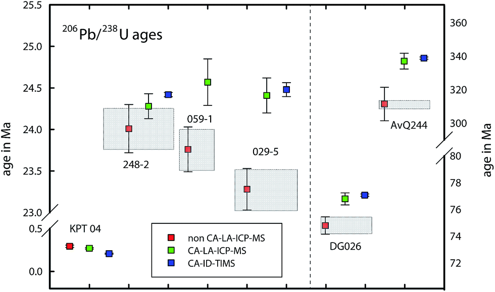 u-pb dating of zircon by la-icp-ms