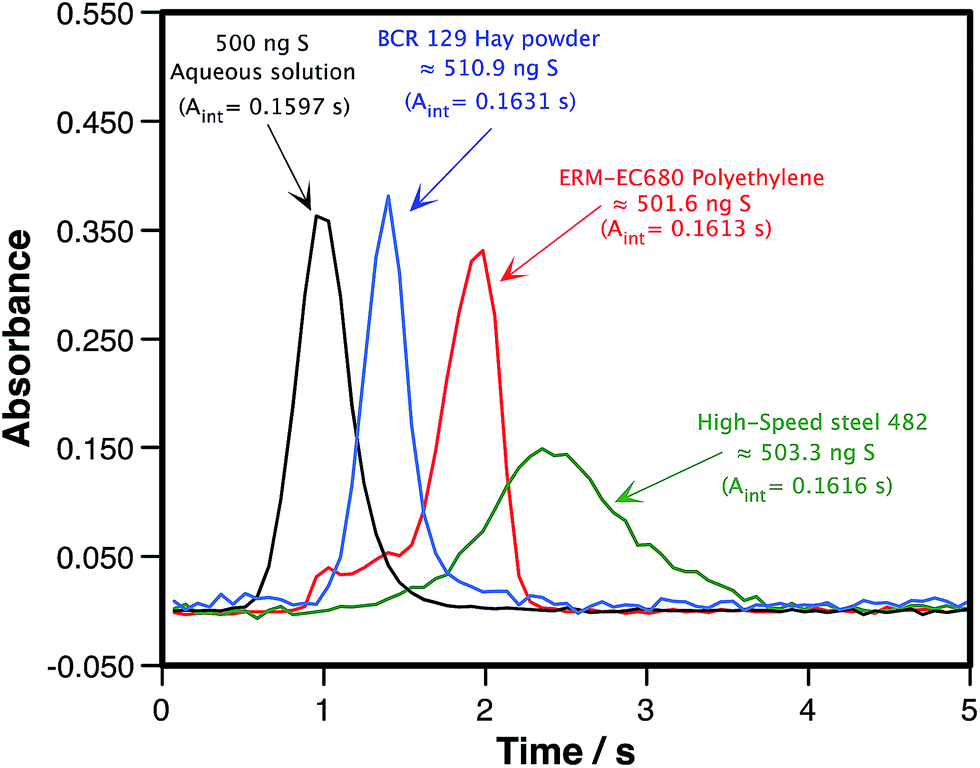 Highresolution continuum source graphite furnace atomic absorption