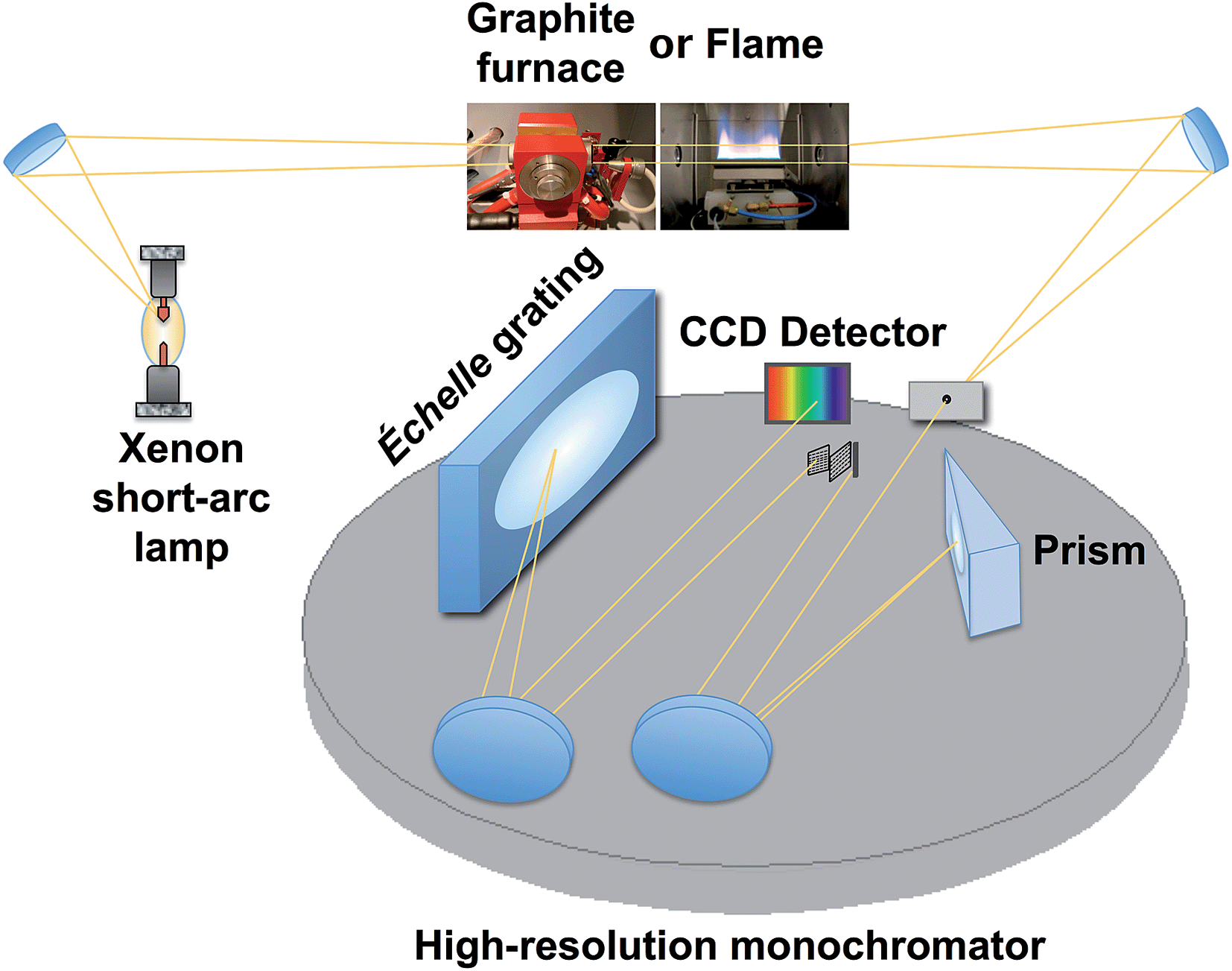 Highresolution continuum source graphite furnace atomic absorption