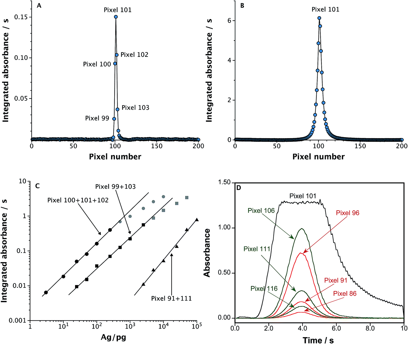 Highresolution continuum source graphite furnace atomic absorption
