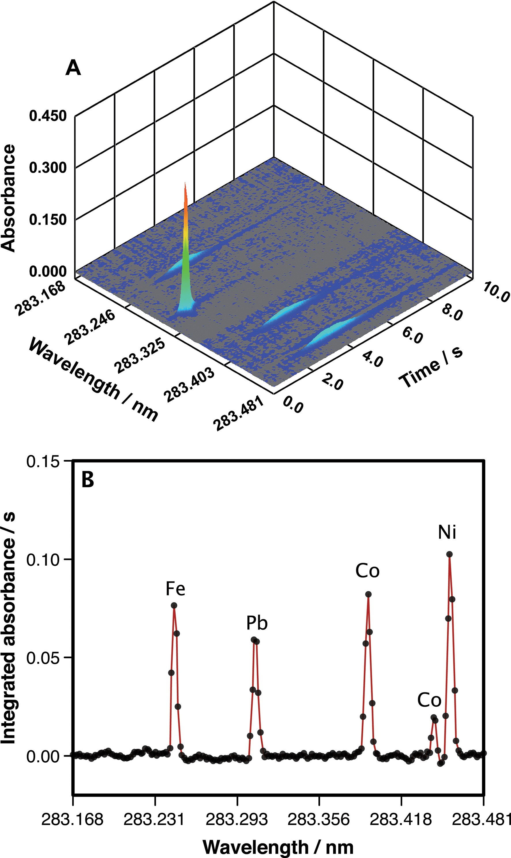 Highresolution continuum source graphite furnace atomic absorption