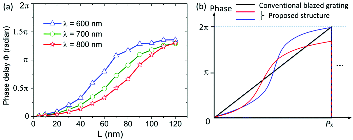 anomalous behavior of nearly-entire visible band