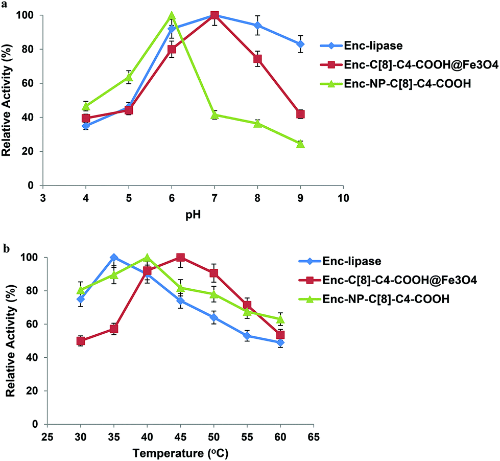 effect of temperature on lipase essay Effects of temperature: all enzymes work within a range of temperature specific to the organism increases in temperature generally lead to increases in reaction. effect of temperature on lipase essay Effects of temperature: all enzymes work within a range of temperature specific to the organism increases in temperature generally lead to increases in reaction.