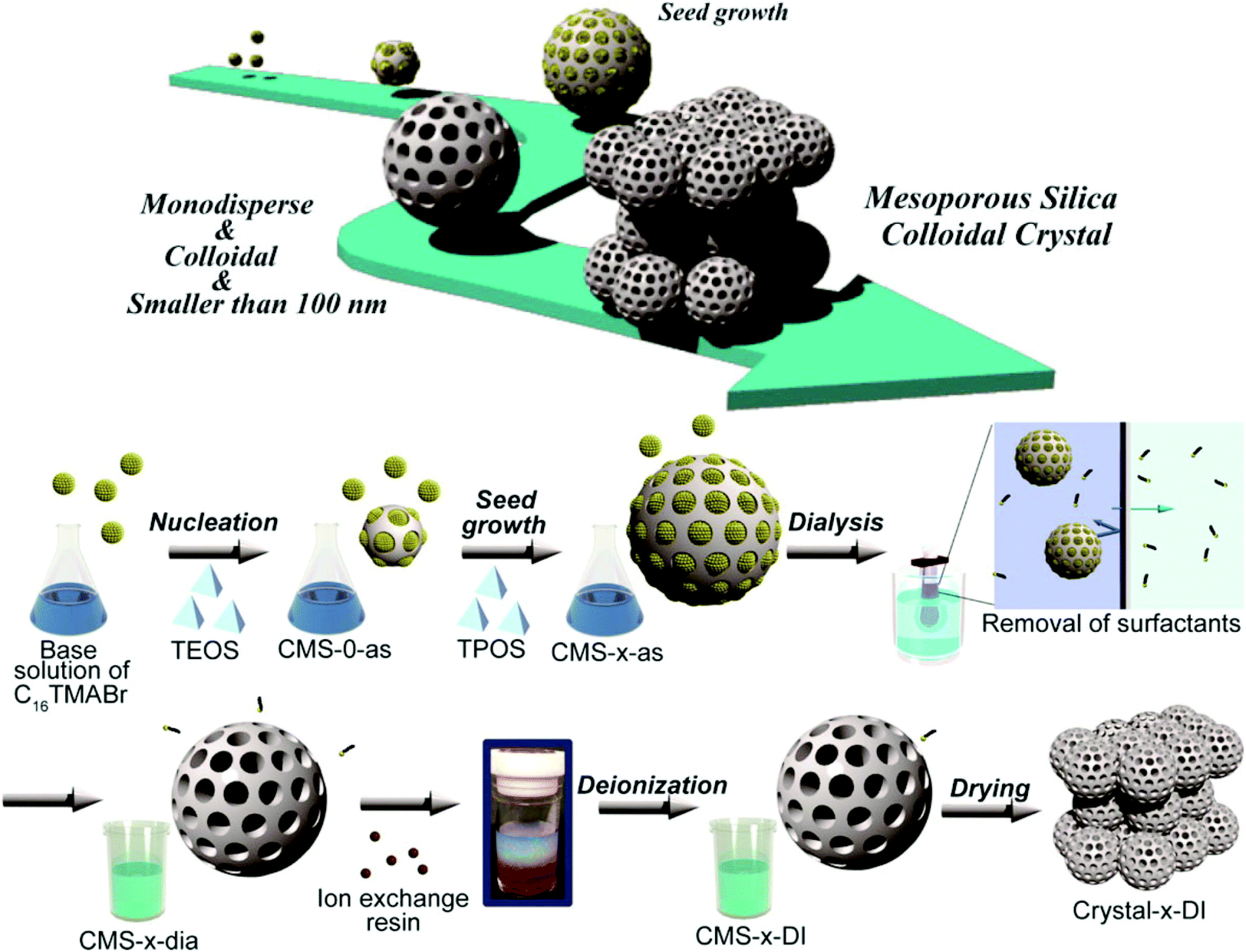 Incredible Pace Of Research On Mesoporous Silica Nanoparticles Inorganic Chemistry Frontiers