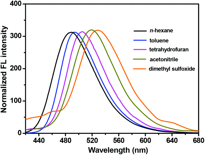 normalized emission of  nps in different solvents.