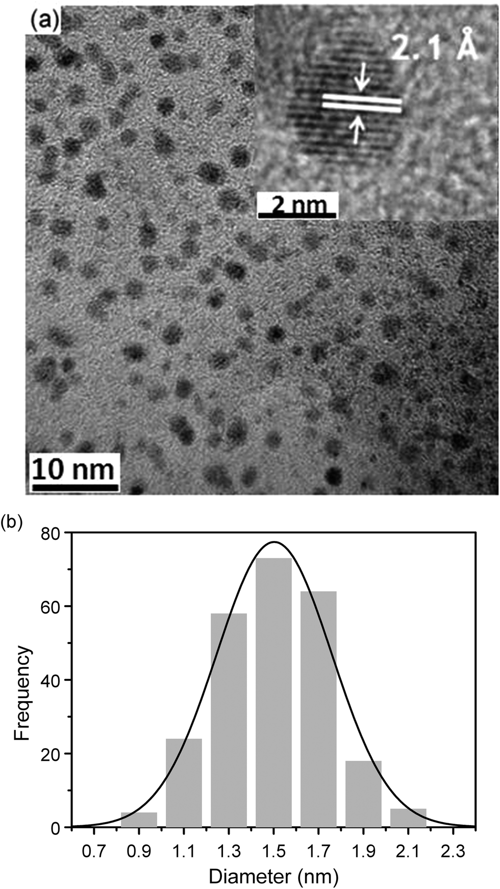 Efficient One Pot Synthesis Of Highly Monodisperse Carbon Quantum Dots Rsc Advances Rsc 0151