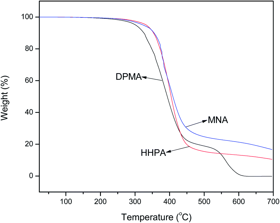 Study of green epoxy resins derived from renewable cinnamic acid and dipentene synthesis