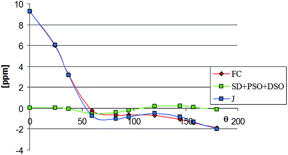 A successful DFT calculation of carbon13 NMR chemical shifts and