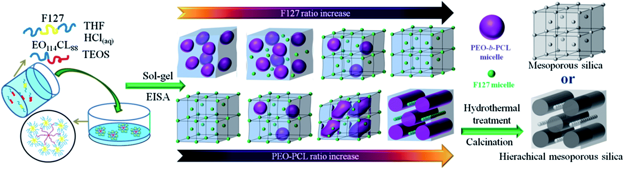 co-template method provides hierarchical mesoporous silicas with