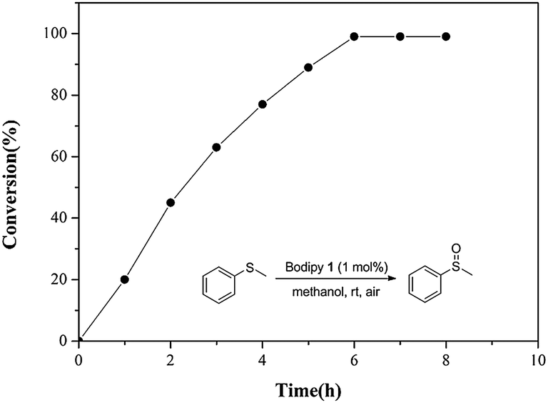 3 Time effect on the conversion of thioanisole. Reaction conditions: thioanisole (0.5 mmol), MeOH (1 mL), BODIPY 1 (1 mol%), 24 W fluorescent lamp, rt.