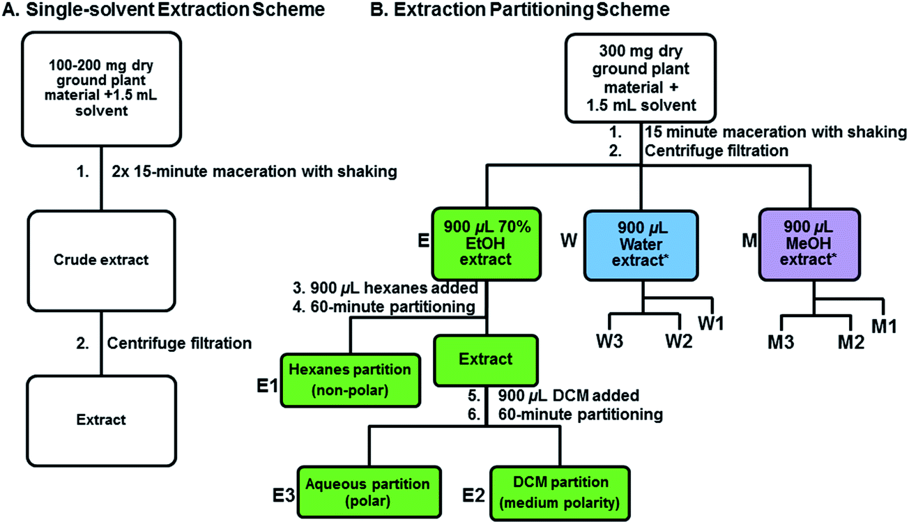 Evaluating solvent extraction systems using metabolomics