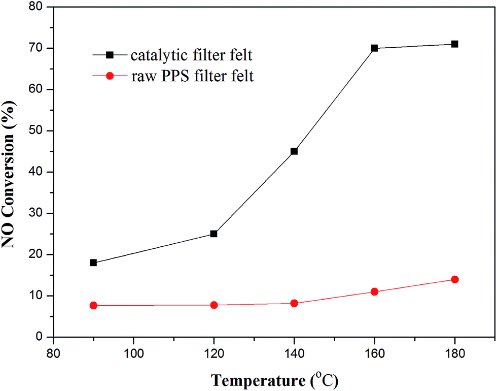mno 2 catalysts uniformly decorated on  sulfide