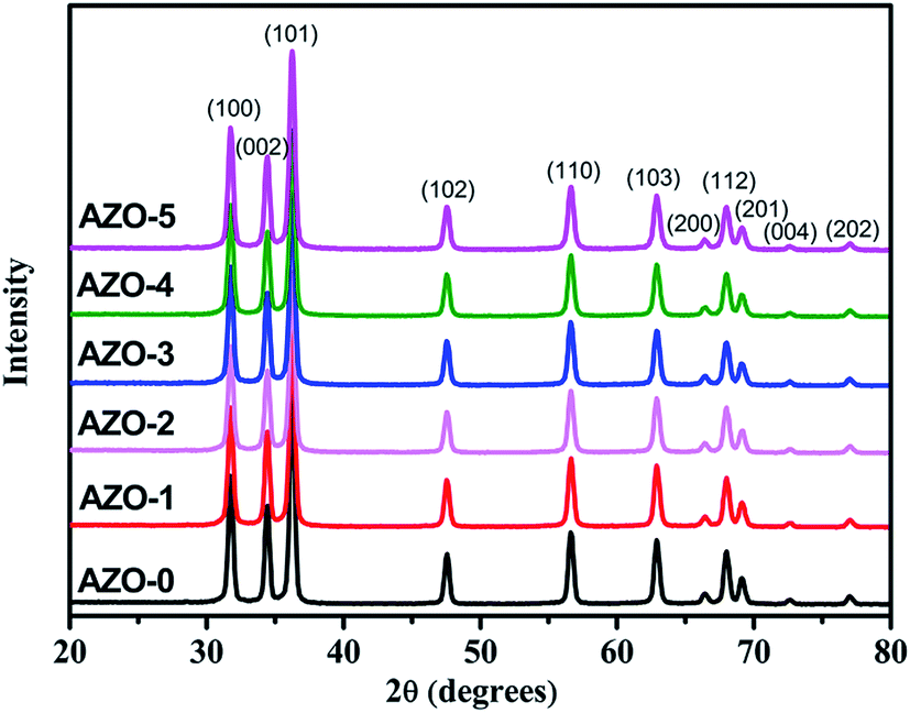 Aluminumdoped zinc oxide nanoparticles with tunable nearinfrared