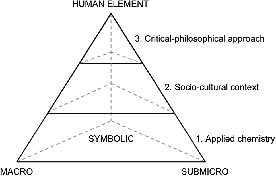 Chemistry in context analysis of thematic chemistry videos available