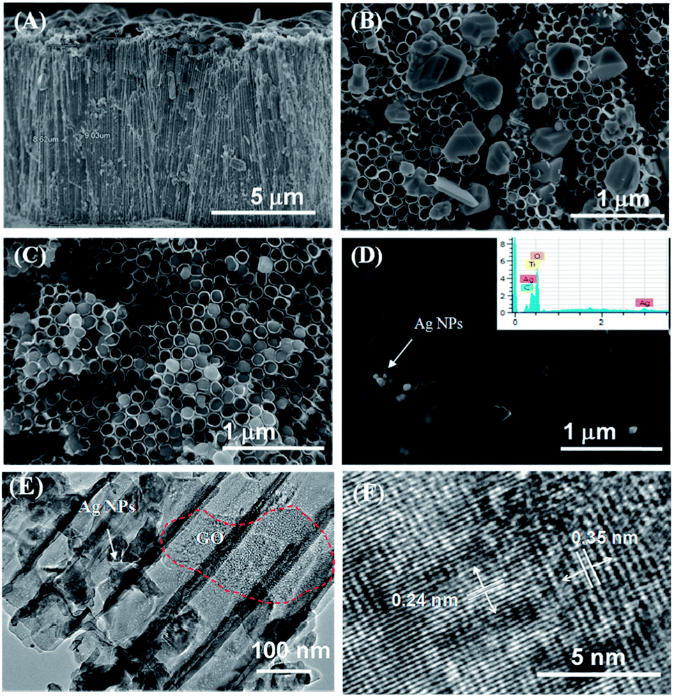 graphene oxide and ag engulfed tio