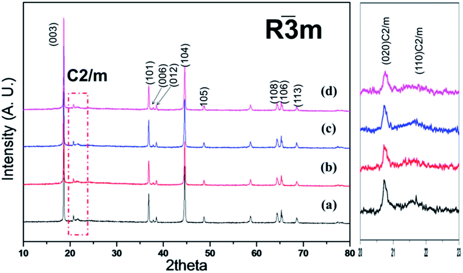 Surface coating of lithiummanganeserich layered oxides with