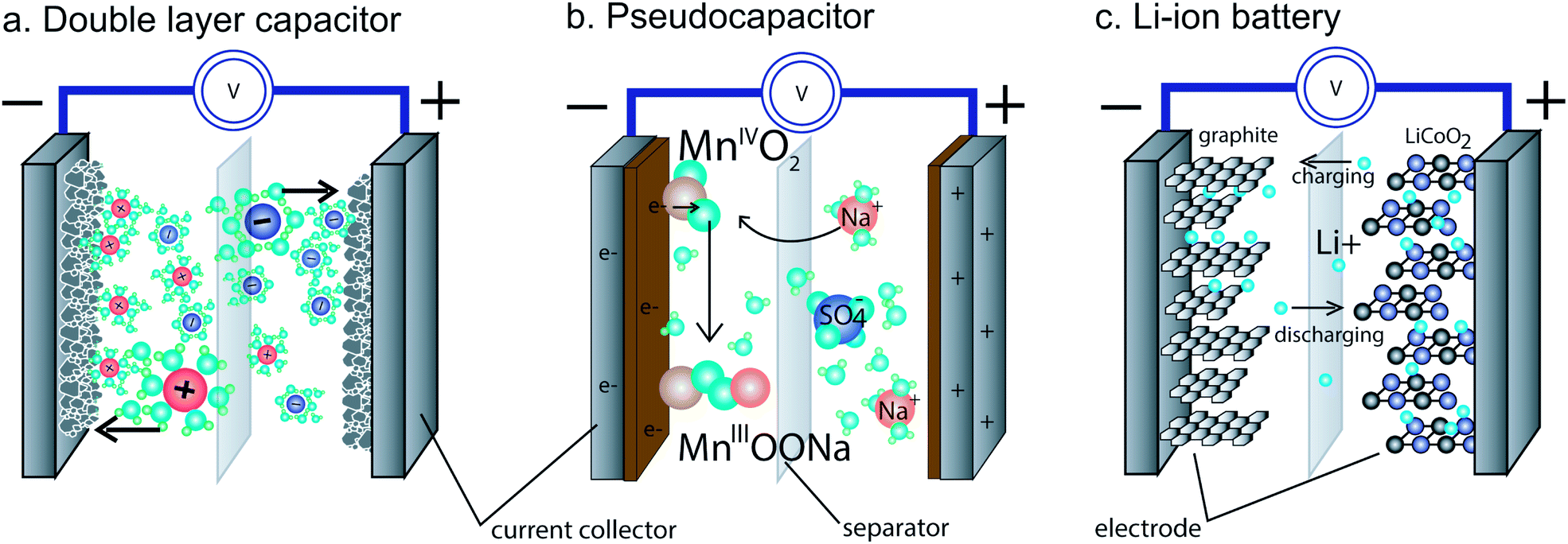 opinions on pseudocapacitor