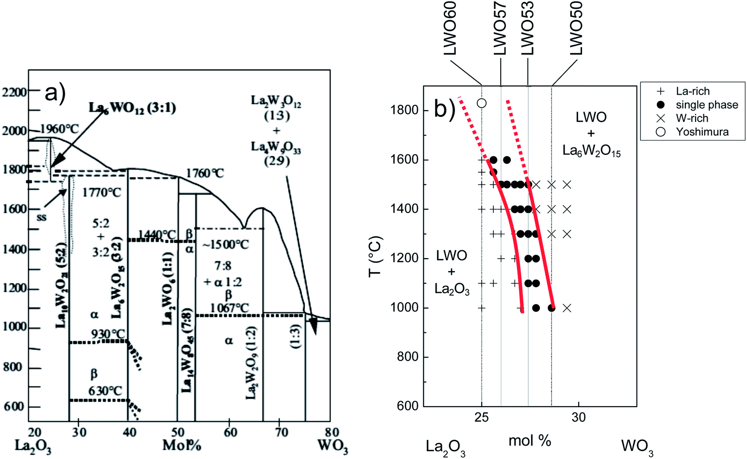 Effects of the La/W ratio and doping on the structure ... diagram of rhenium 
