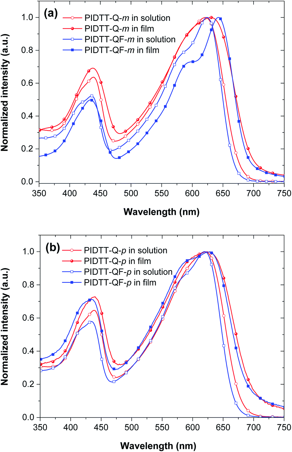 normalized uv-vis absorption spectra of the polymers (a)