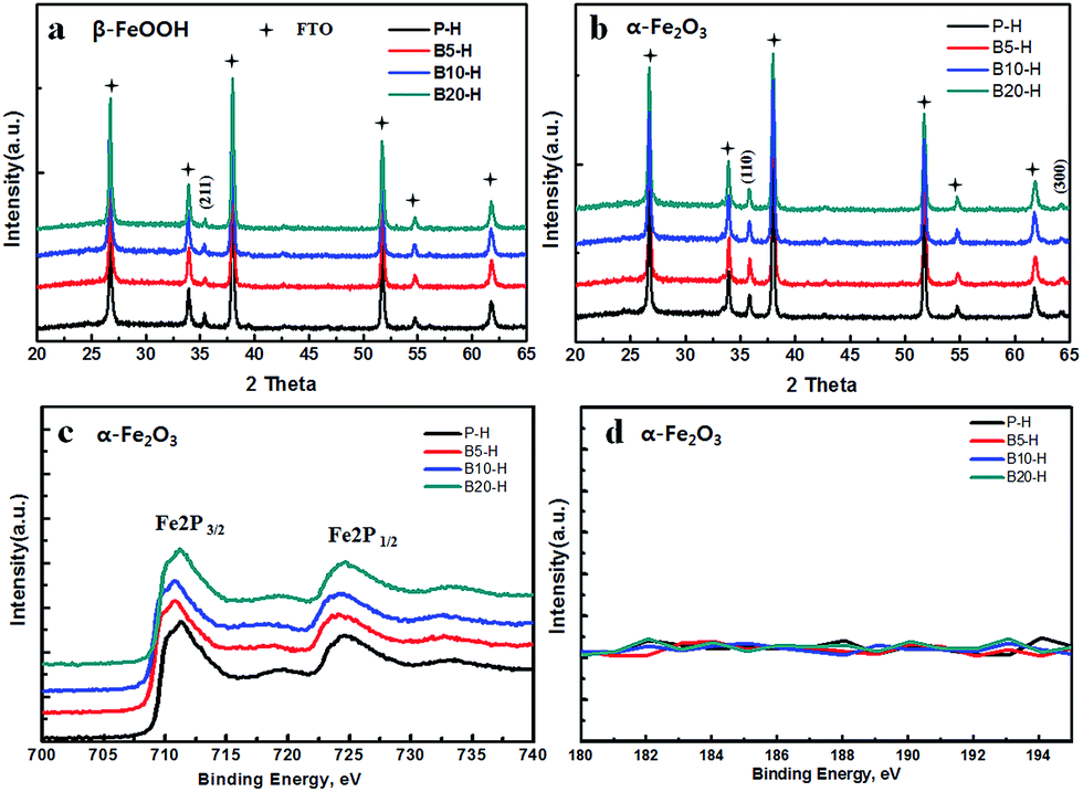Nanoporous hematite structures to overcome short diffusion ...