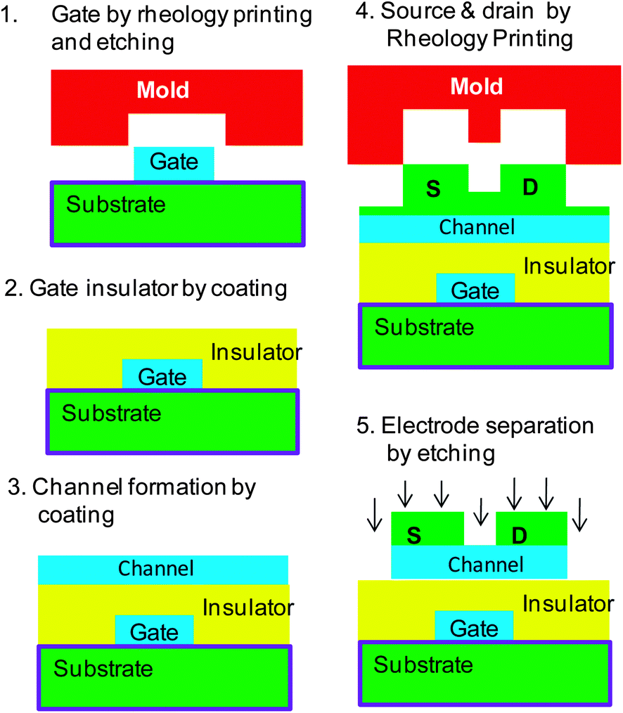 Rheology printing for metaloxide patterns and devices Journal of