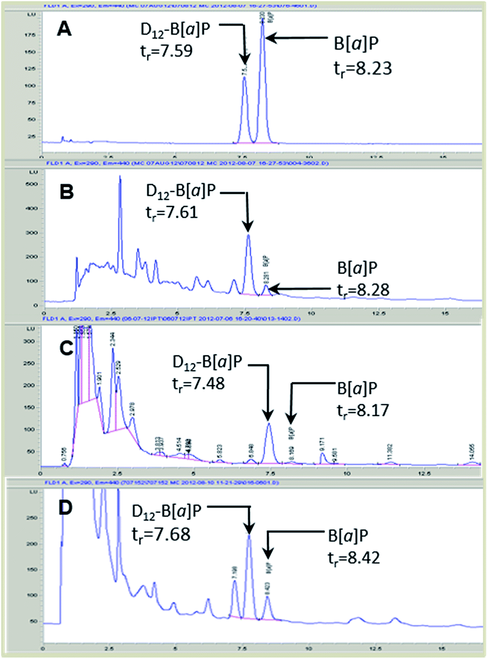 A validated method to measure benzo[ a ]pyrene concentrations in