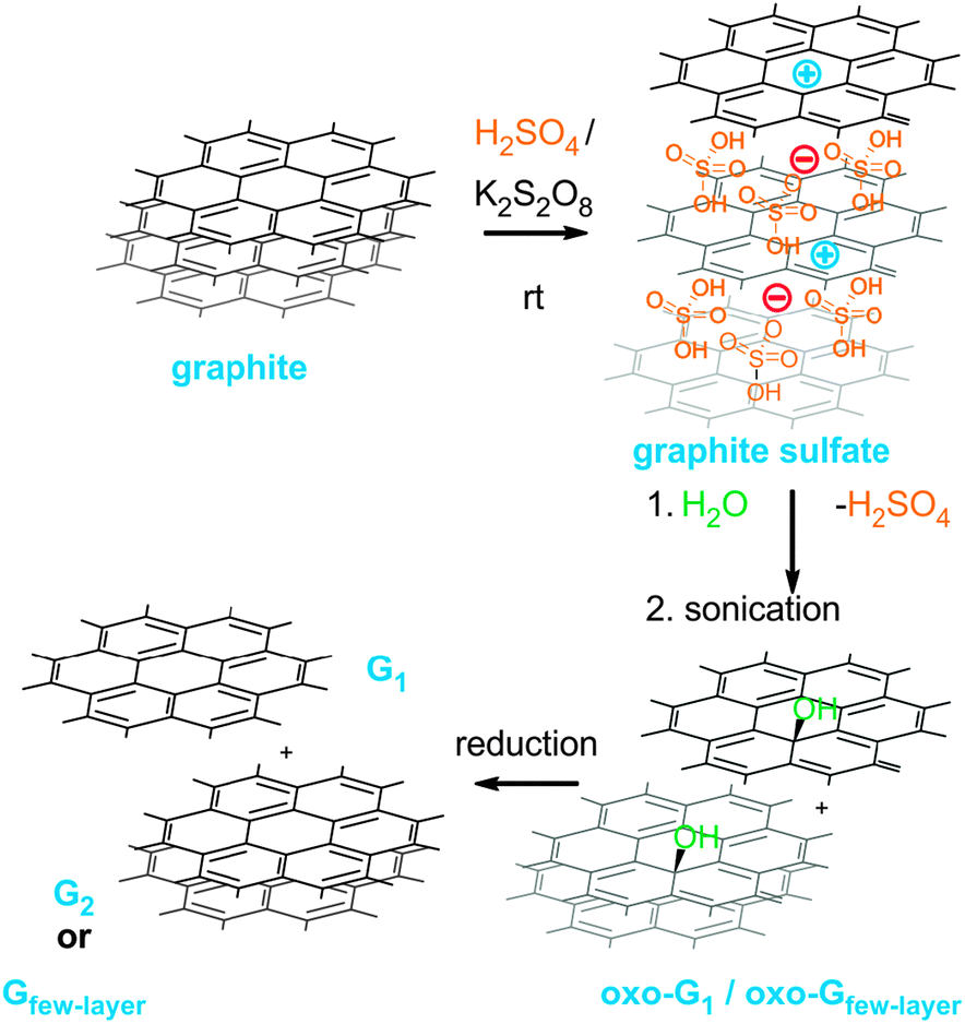 Graphite sulphate a precursor to graphene Chemical Communications (RSC Publishing) DOI10.