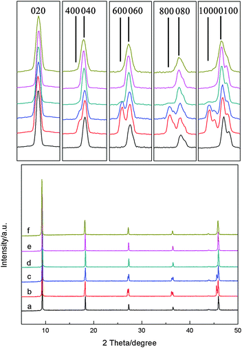 Rapid Fabrication Of Highly B-oriented Zeolite MFI Thin Films Using ...