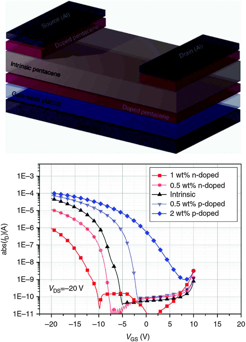 Organic metal engineering for enhanced fieldeffect transistor