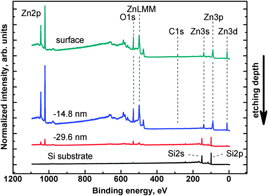 Zinc oxide as a defectdominated material in thin films for