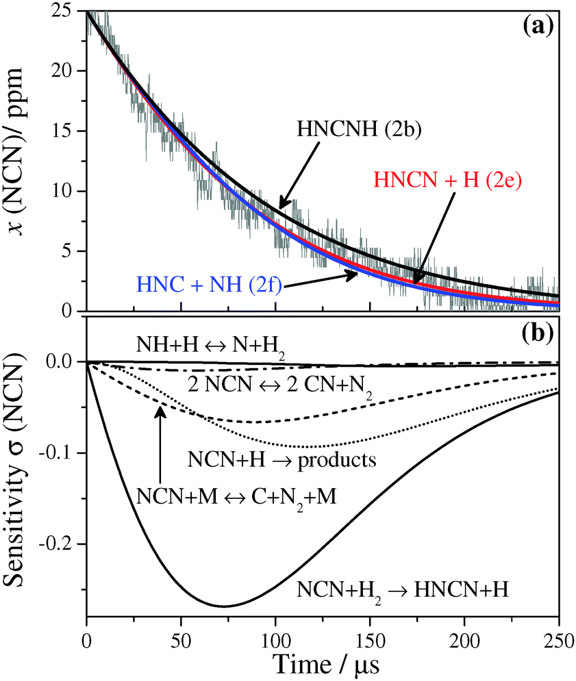 The rate constant of the reaction NCN + H 2 and its role in NCN and NO