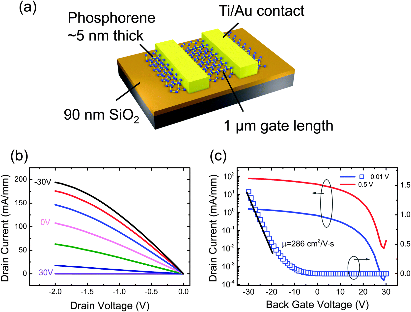 Semiconducting black phosphorus synthesis, transport properties and
