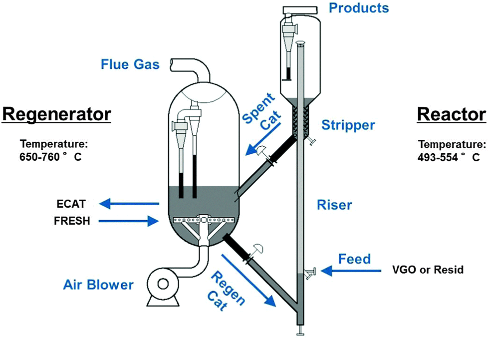 Catalyst For Fluid Catalytic Cracking Process