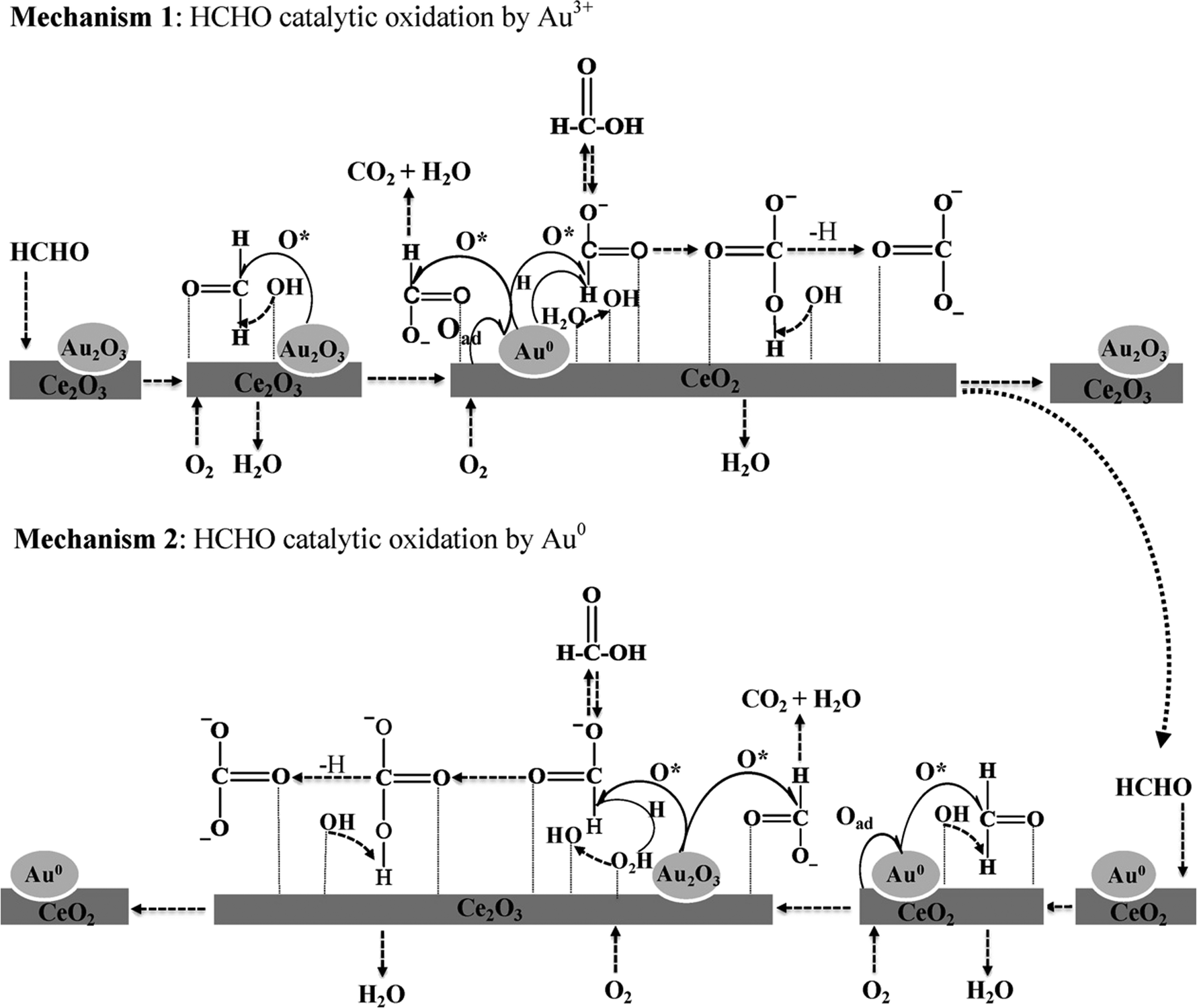 Catalytic oxidation Alchetron, The Free Social Encyclopedia