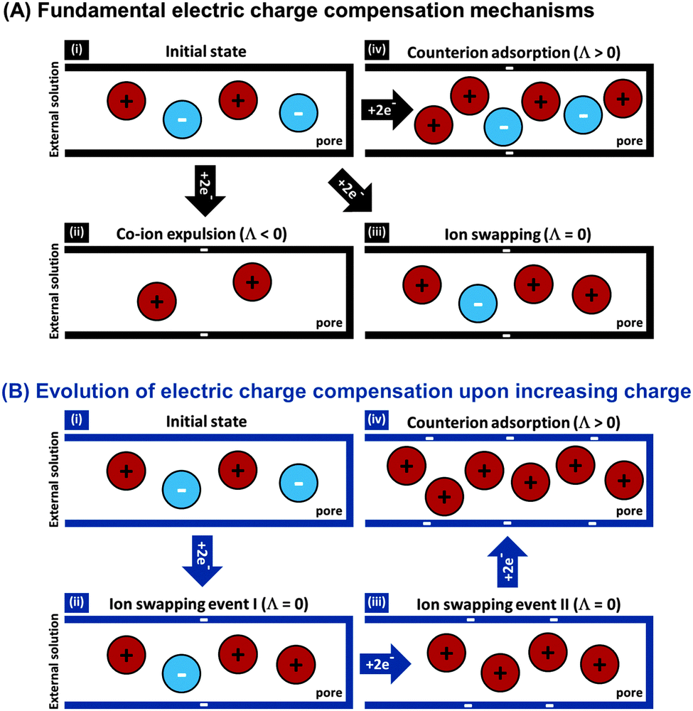 mechanisms evolution of 8 what Water via deionization: capacitive desalination is it
