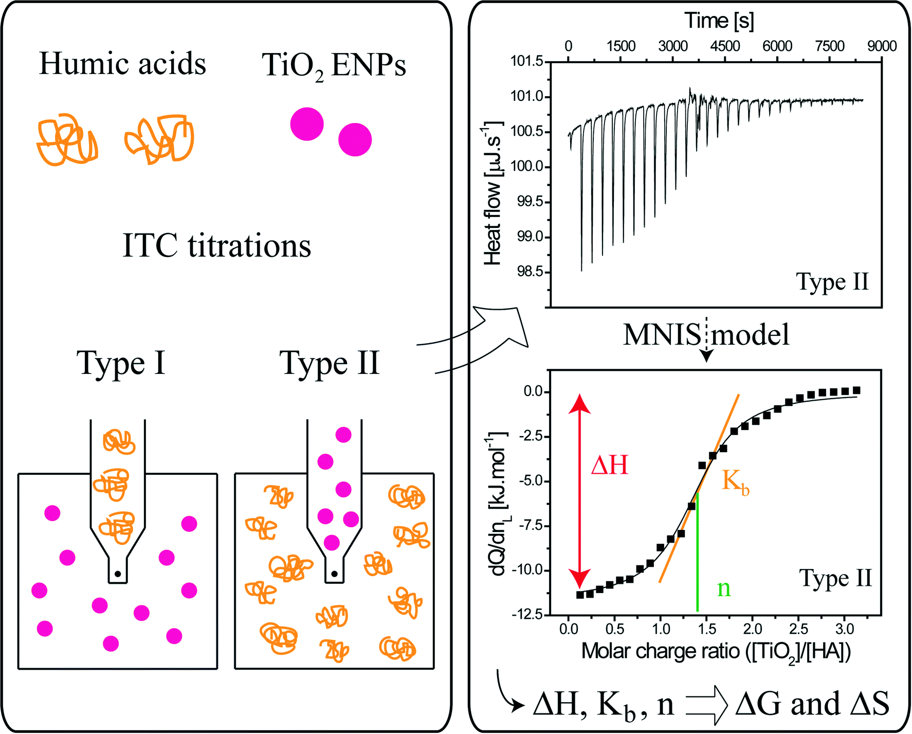 Isothermal titration calorimetry as a powerful tool to quantify and