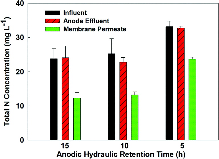 0 mg l 6 1 in the membrane filtrate.