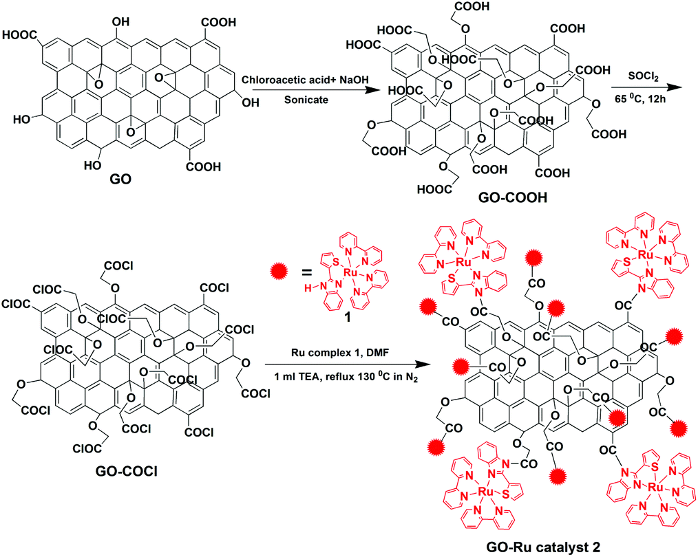 Graphene oxide synthesis thesis