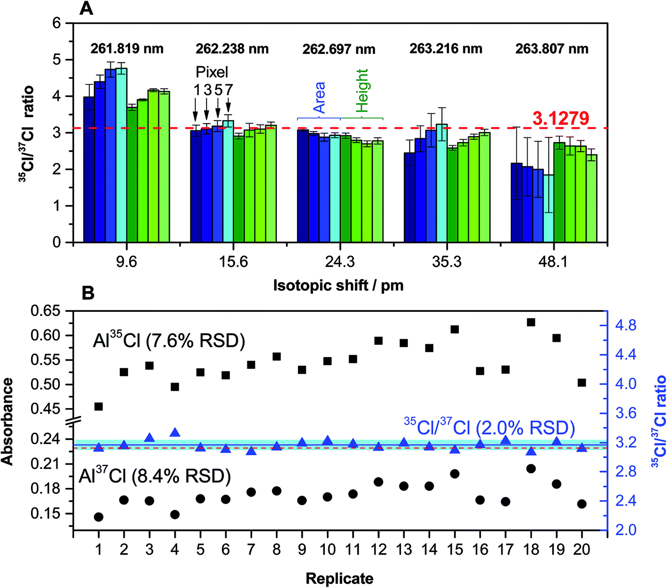 Chlorine isotope determination via the monitoring of the AlCl molecule