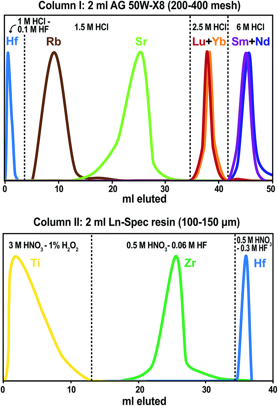 A rapid and efficient ionexchange chromatography for LuHf, SmNd, and