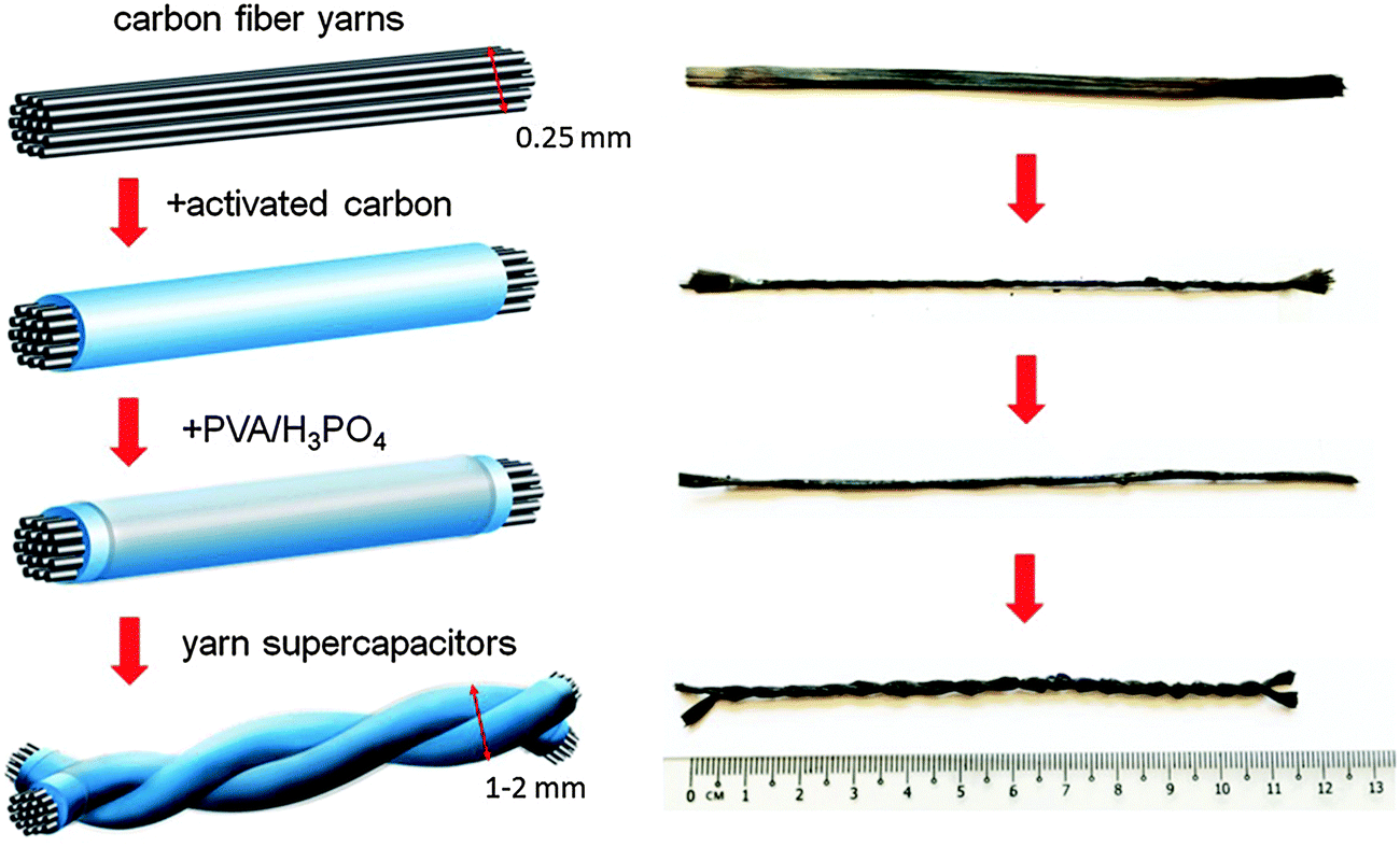 Allcarbon solidstate yarn supercapacitors from activated carbon and