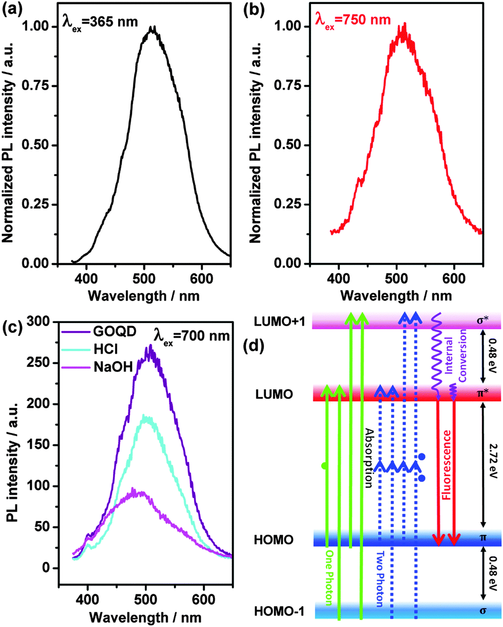 One and twophoton luminescence in graphene oxide quantum dots New