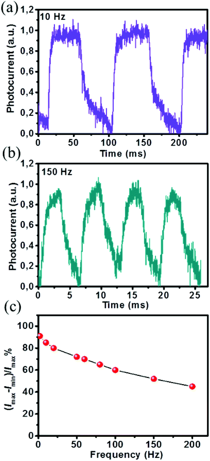 Ultraviolet photodetectors with high photosensitivity based on typeII ZnS/SnO 2 core/shell